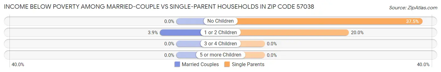 Income Below Poverty Among Married-Couple vs Single-Parent Households in Zip Code 57038