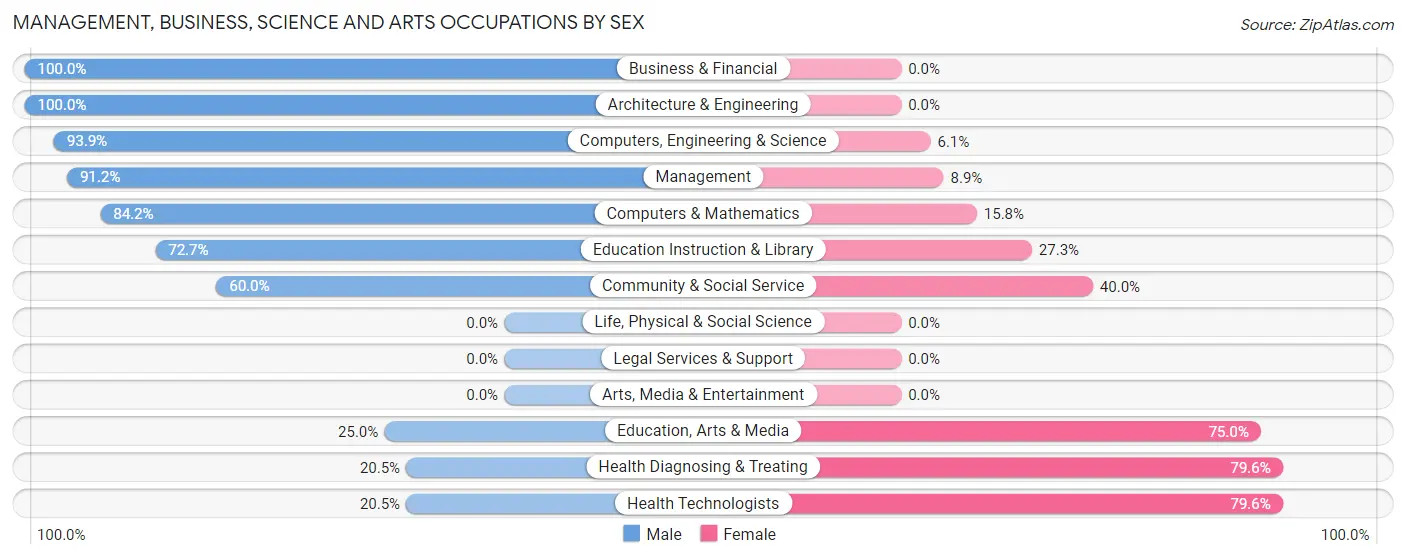Management, Business, Science and Arts Occupations by Sex in Zip Code 57038