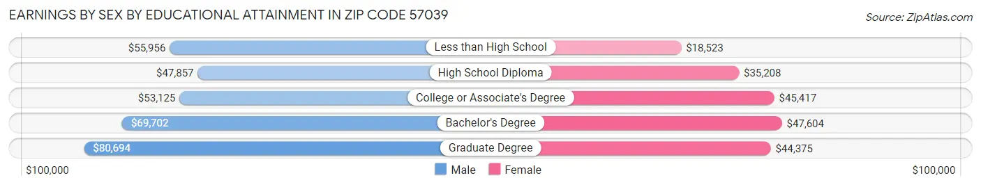 Earnings by Sex by Educational Attainment in Zip Code 57039