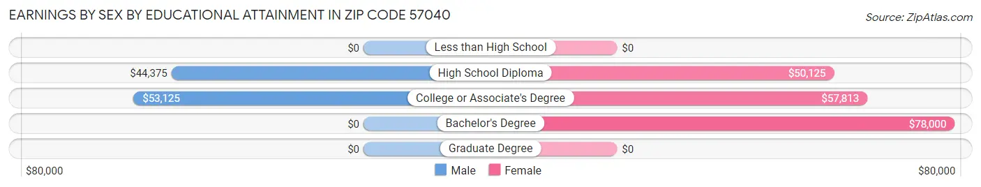 Earnings by Sex by Educational Attainment in Zip Code 57040