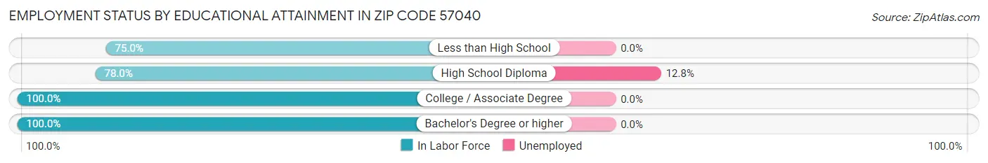 Employment Status by Educational Attainment in Zip Code 57040