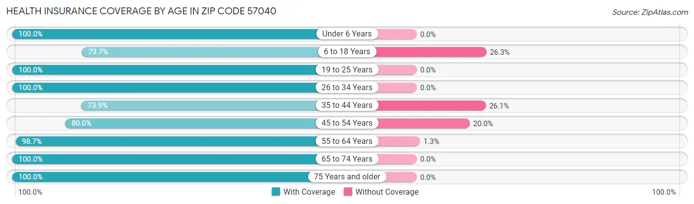 Health Insurance Coverage by Age in Zip Code 57040