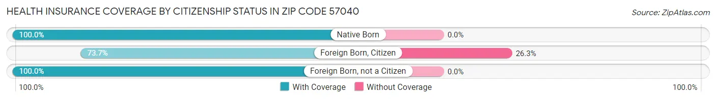 Health Insurance Coverage by Citizenship Status in Zip Code 57040