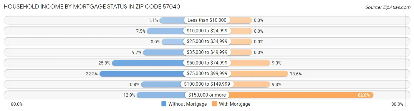 Household Income by Mortgage Status in Zip Code 57040