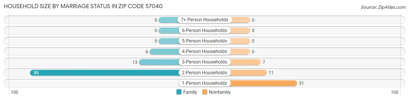 Household Size by Marriage Status in Zip Code 57040