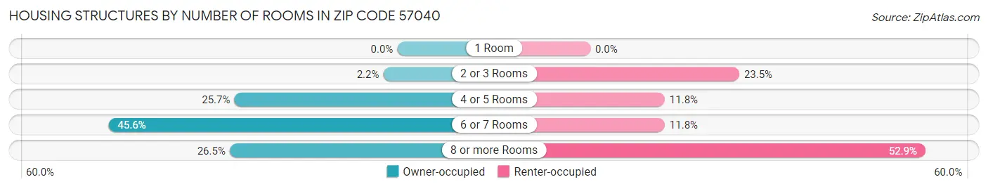 Housing Structures by Number of Rooms in Zip Code 57040