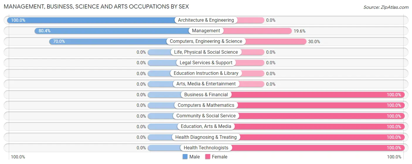 Management, Business, Science and Arts Occupations by Sex in Zip Code 57040