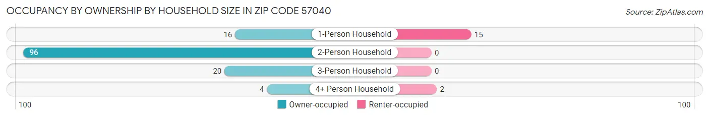 Occupancy by Ownership by Household Size in Zip Code 57040