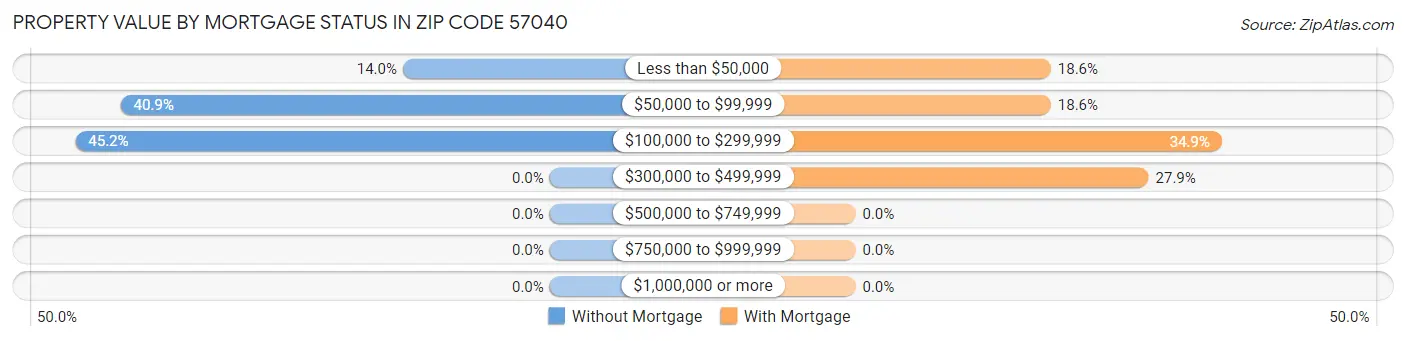 Property Value by Mortgage Status in Zip Code 57040