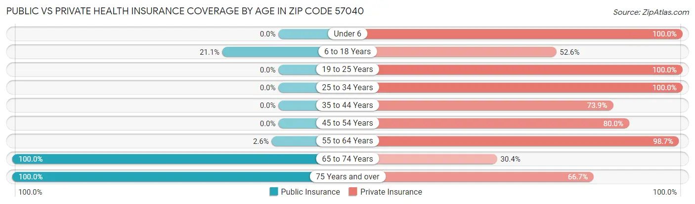Public vs Private Health Insurance Coverage by Age in Zip Code 57040