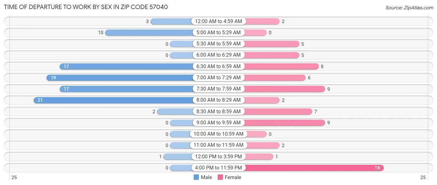 Time of Departure to Work by Sex in Zip Code 57040