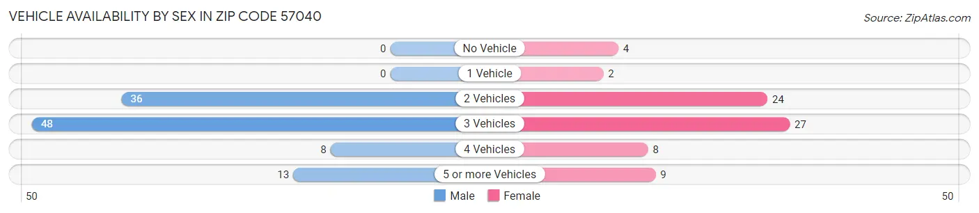 Vehicle Availability by Sex in Zip Code 57040