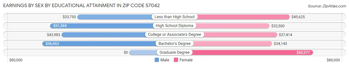 Earnings by Sex by Educational Attainment in Zip Code 57042