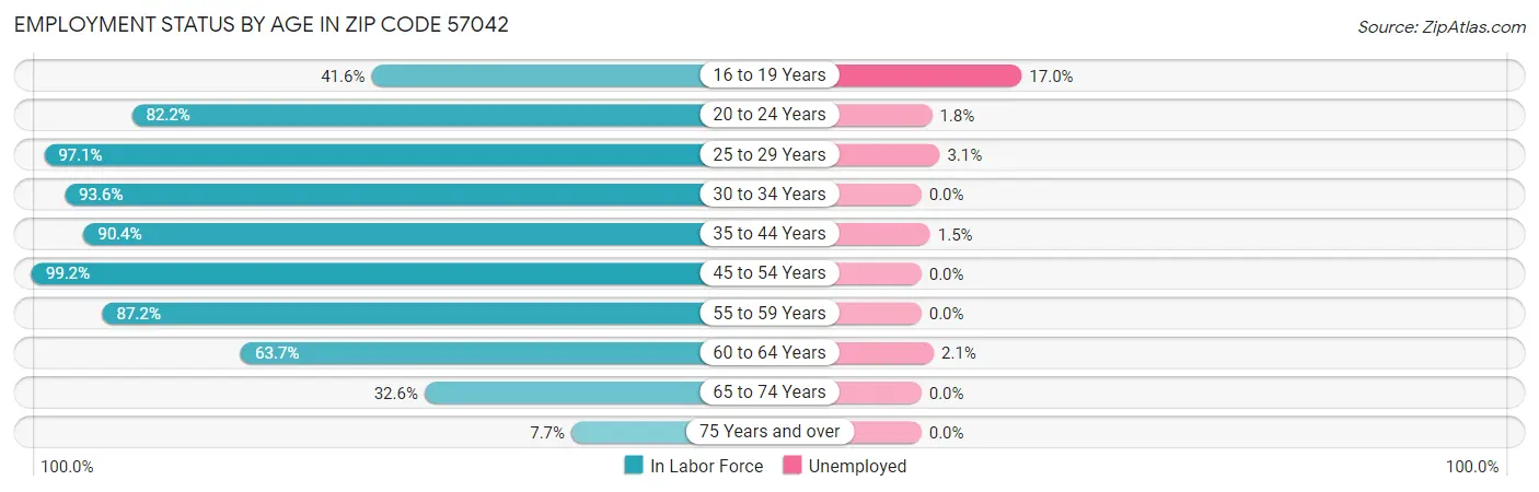 Employment Status by Age in Zip Code 57042