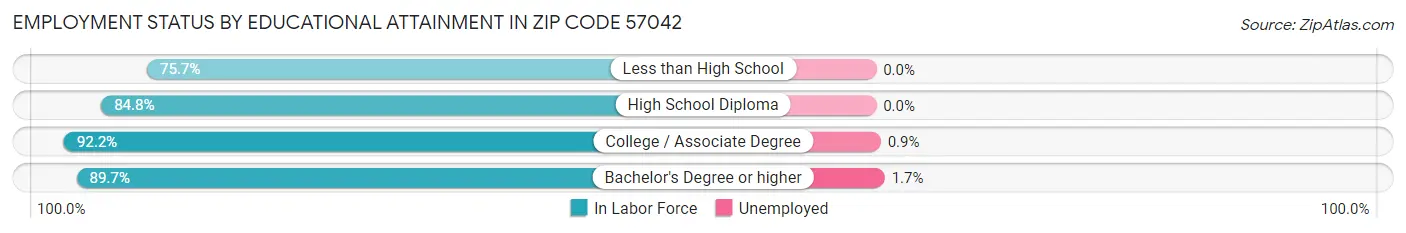 Employment Status by Educational Attainment in Zip Code 57042