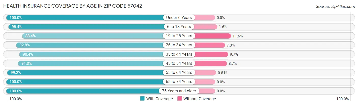 Health Insurance Coverage by Age in Zip Code 57042