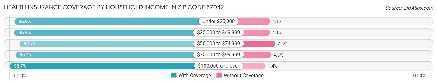 Health Insurance Coverage by Household Income in Zip Code 57042