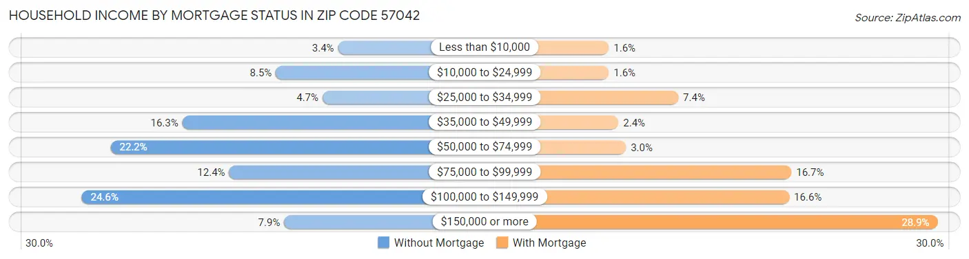 Household Income by Mortgage Status in Zip Code 57042