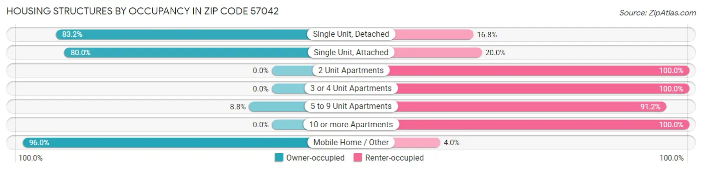 Housing Structures by Occupancy in Zip Code 57042