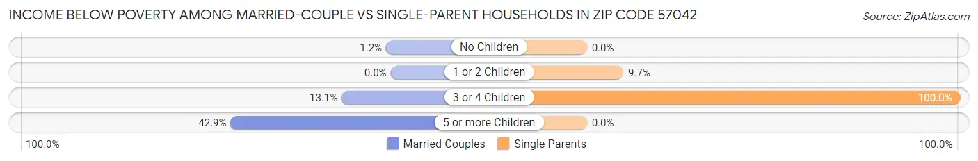 Income Below Poverty Among Married-Couple vs Single-Parent Households in Zip Code 57042
