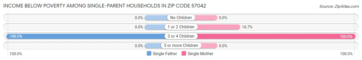 Income Below Poverty Among Single-Parent Households in Zip Code 57042