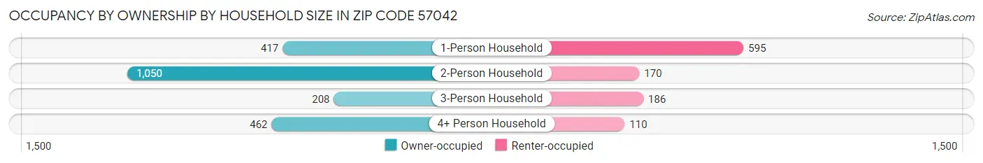 Occupancy by Ownership by Household Size in Zip Code 57042