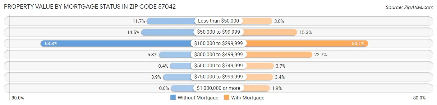 Property Value by Mortgage Status in Zip Code 57042