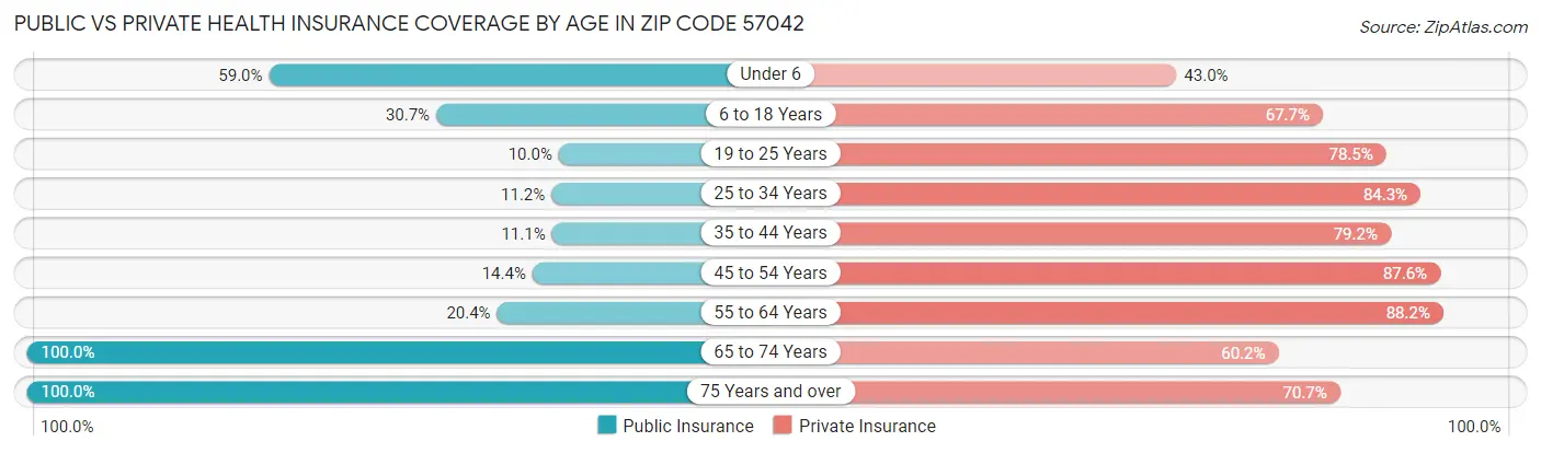 Public vs Private Health Insurance Coverage by Age in Zip Code 57042