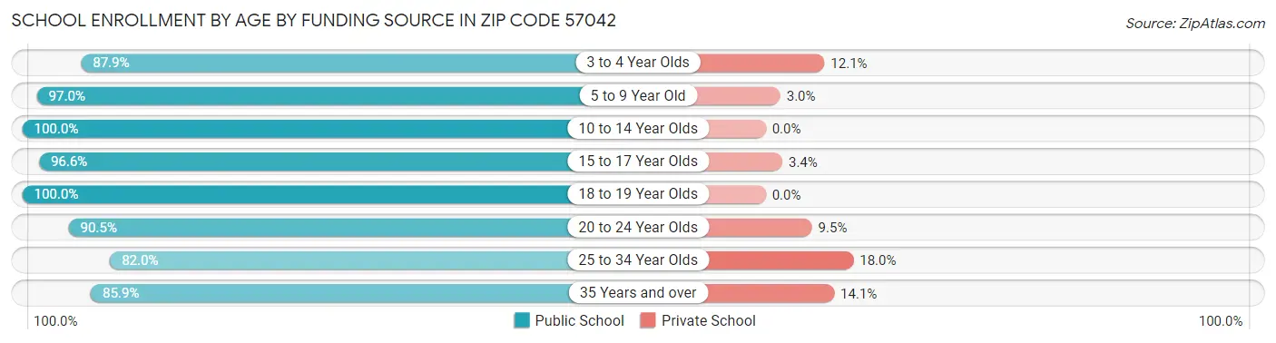 School Enrollment by Age by Funding Source in Zip Code 57042