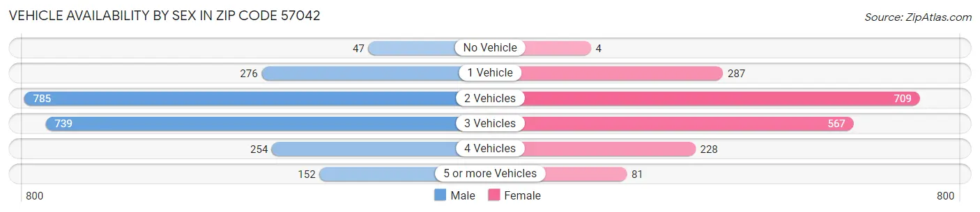 Vehicle Availability by Sex in Zip Code 57042