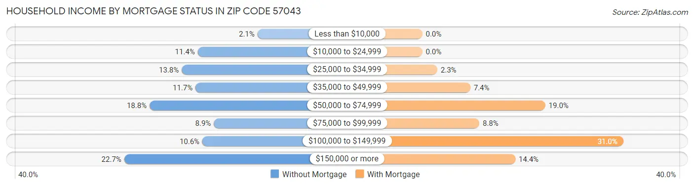 Household Income by Mortgage Status in Zip Code 57043