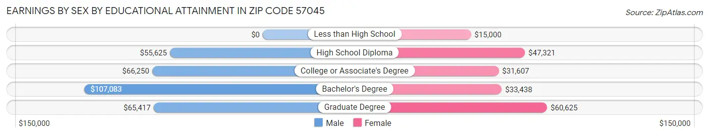Earnings by Sex by Educational Attainment in Zip Code 57045
