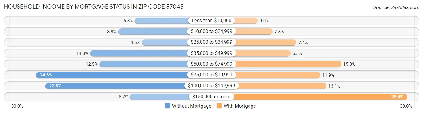Household Income by Mortgage Status in Zip Code 57045