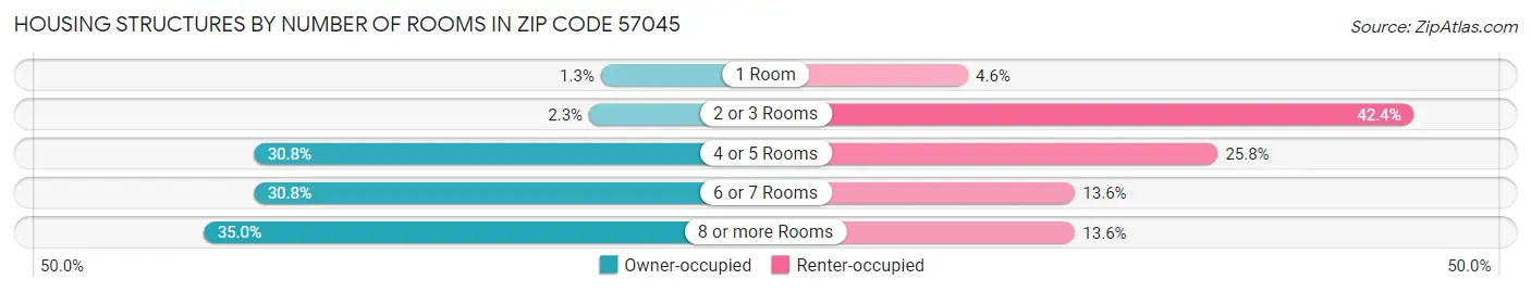 Housing Structures by Number of Rooms in Zip Code 57045