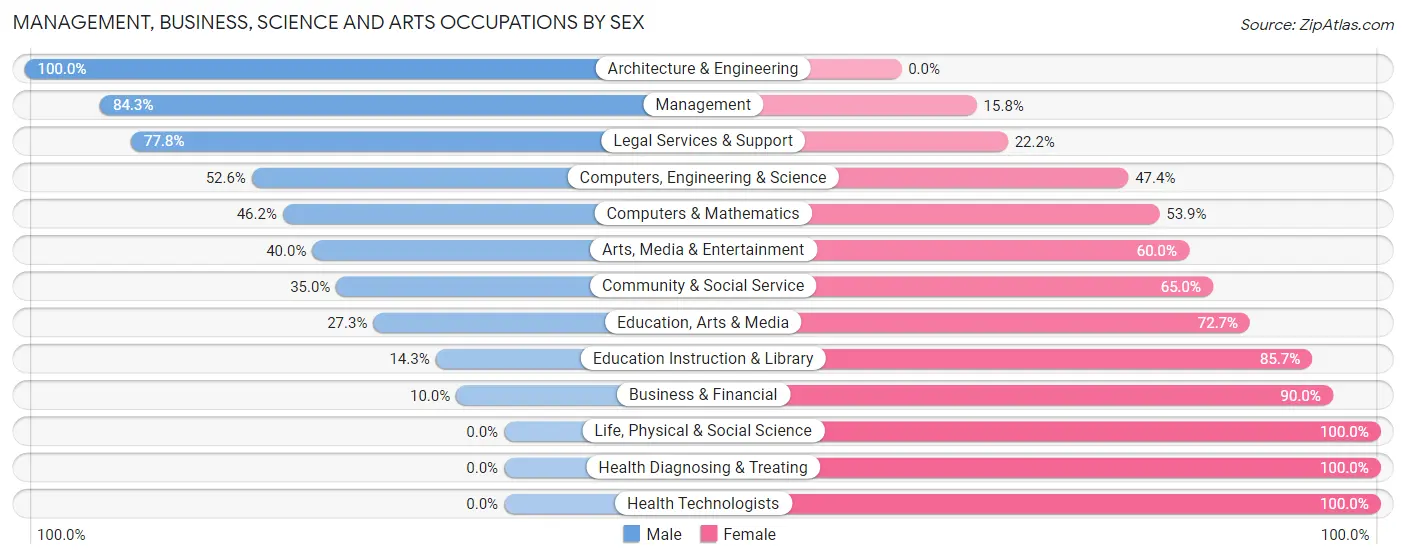 Management, Business, Science and Arts Occupations by Sex in Zip Code 57045