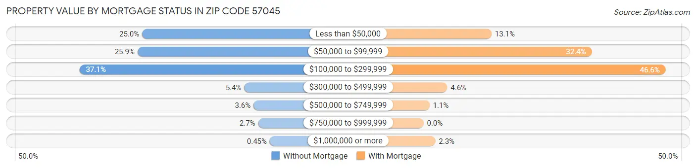 Property Value by Mortgage Status in Zip Code 57045
