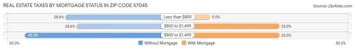 Real Estate Taxes by Mortgage Status in Zip Code 57045