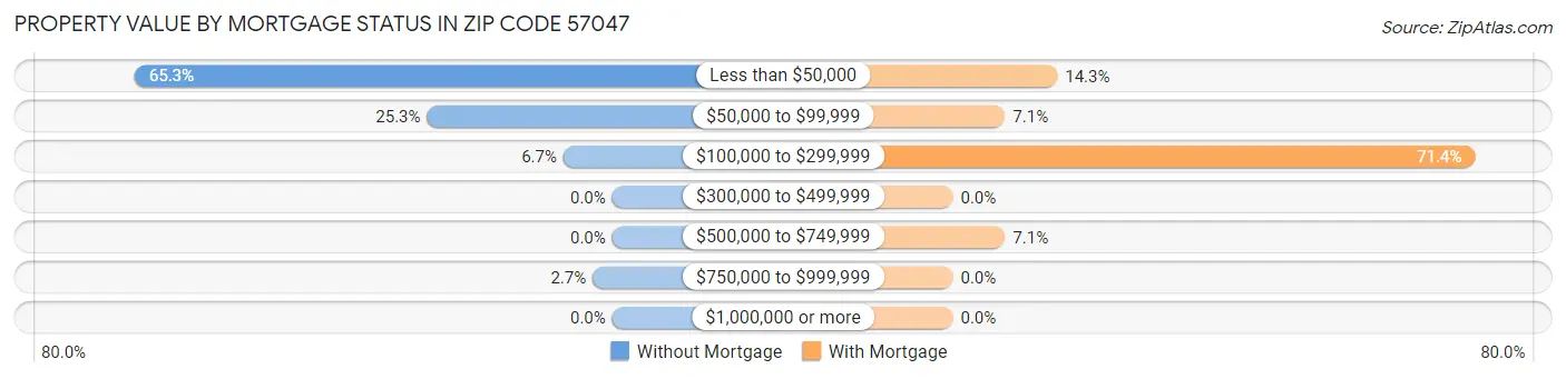 Property Value by Mortgage Status in Zip Code 57047