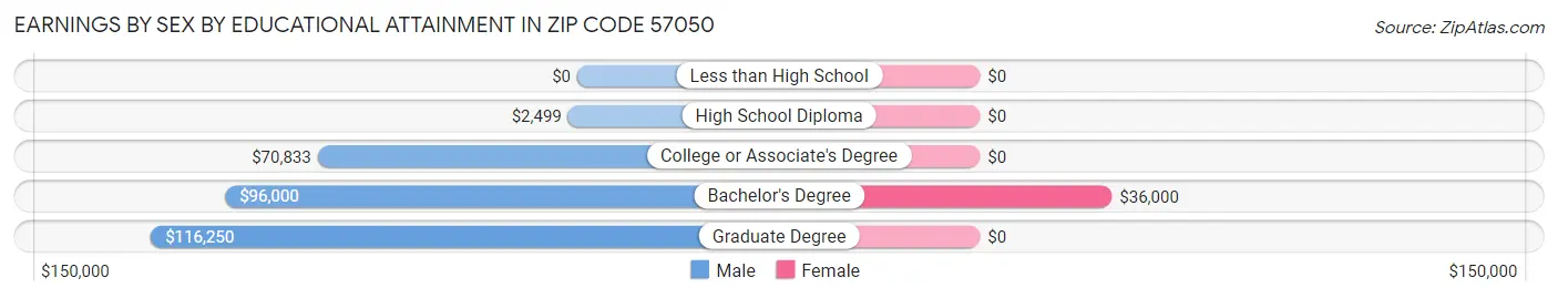 Earnings by Sex by Educational Attainment in Zip Code 57050
