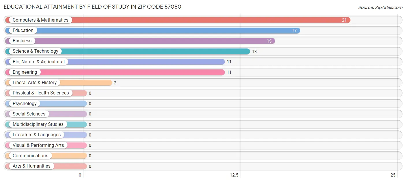 Educational Attainment by Field of Study in Zip Code 57050