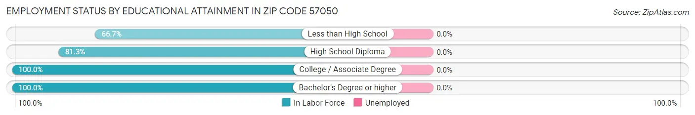 Employment Status by Educational Attainment in Zip Code 57050