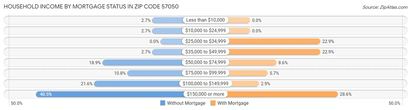 Household Income by Mortgage Status in Zip Code 57050