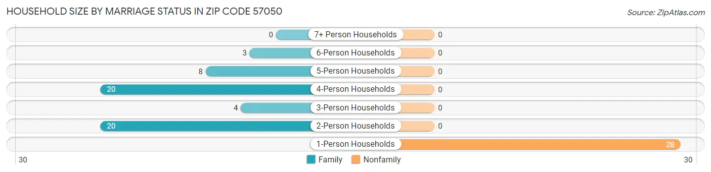 Household Size by Marriage Status in Zip Code 57050