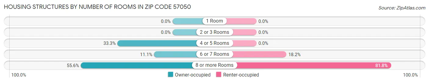 Housing Structures by Number of Rooms in Zip Code 57050