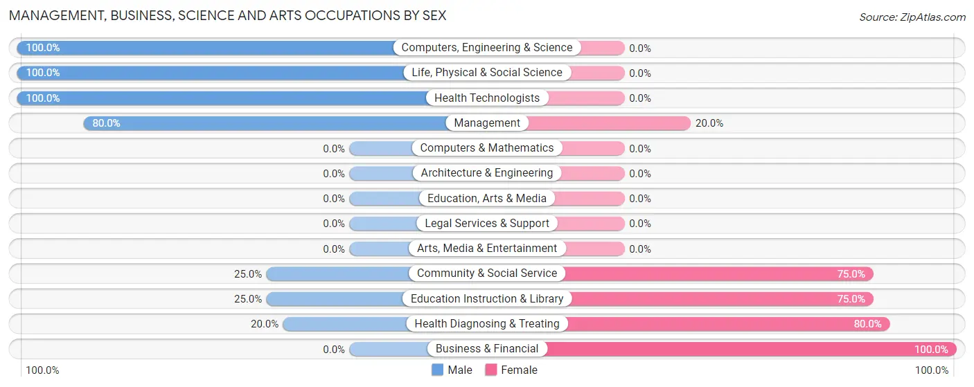 Management, Business, Science and Arts Occupations by Sex in Zip Code 57050