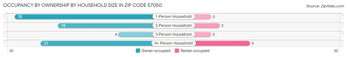 Occupancy by Ownership by Household Size in Zip Code 57050