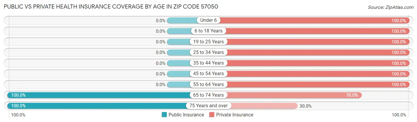 Public vs Private Health Insurance Coverage by Age in Zip Code 57050