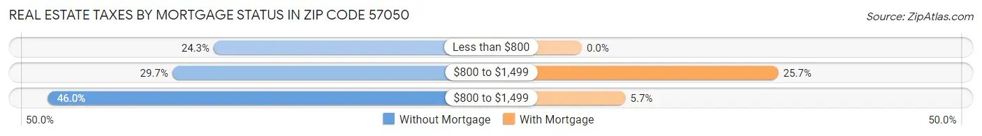 Real Estate Taxes by Mortgage Status in Zip Code 57050