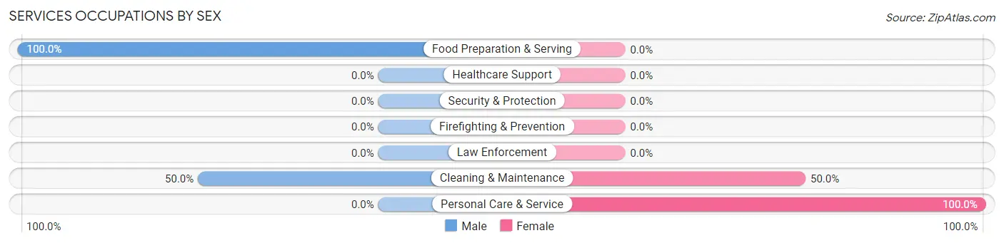 Services Occupations by Sex in Zip Code 57050