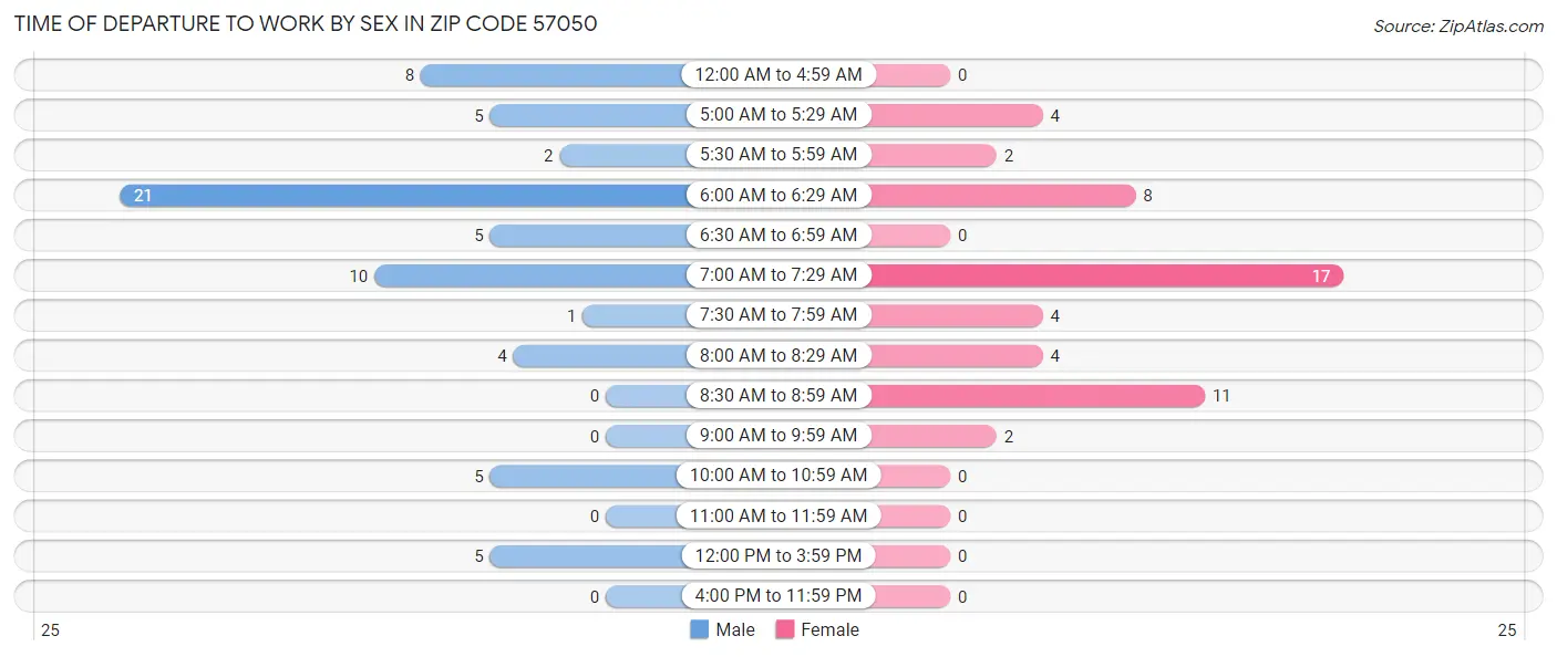 Time of Departure to Work by Sex in Zip Code 57050